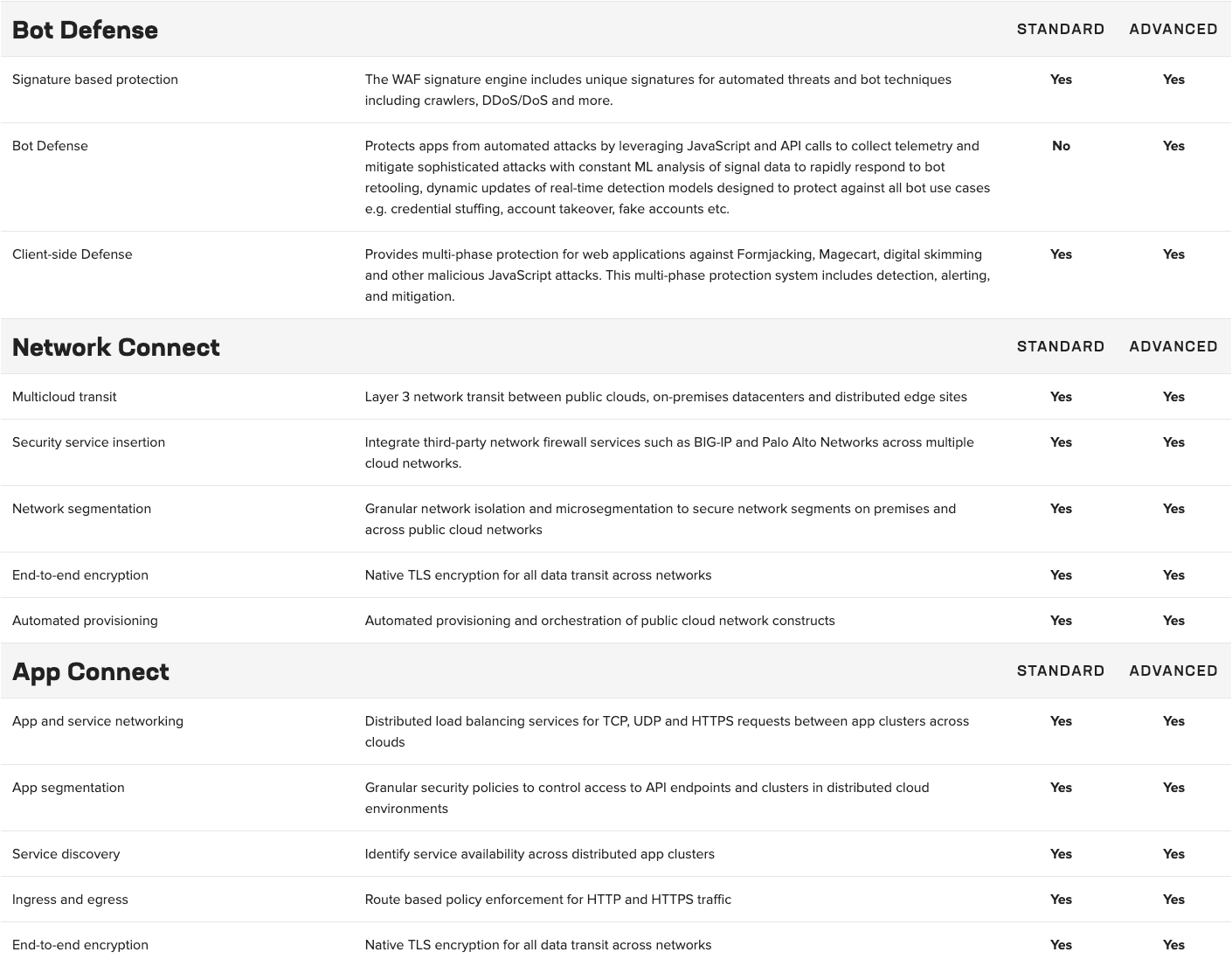 Bot Defense, Network, App Connect table